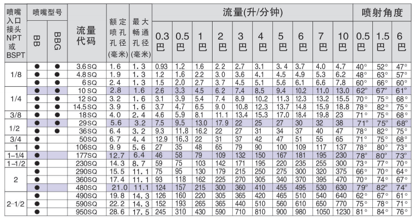 BB方形实心锥喷嘴参考资料图