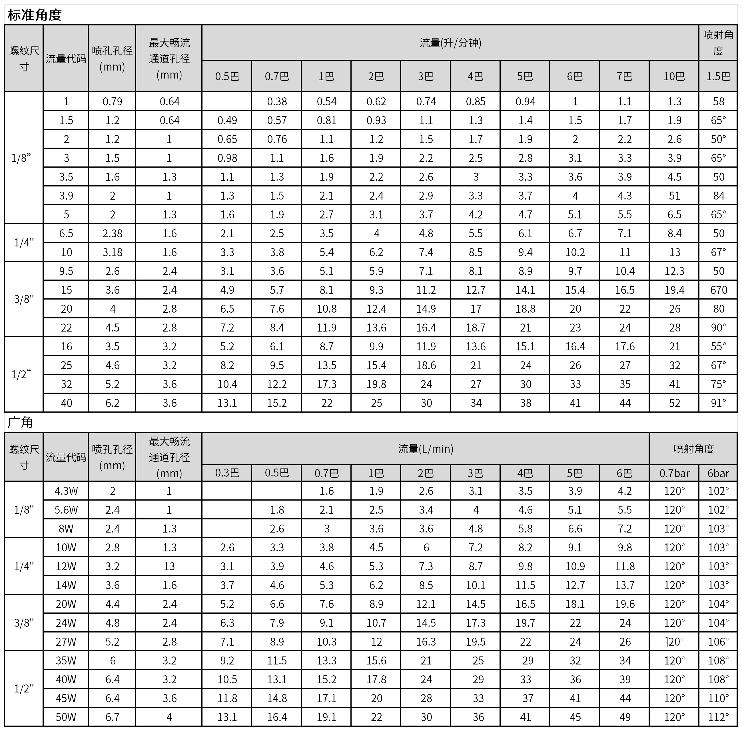 GGA转角实心锥喷嘴参考资料图
