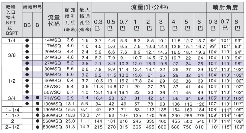 BB方形实心锥喷嘴参考资料图