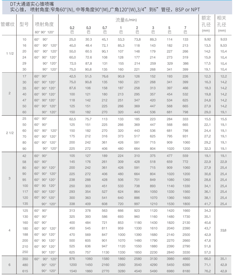 DT大通道实心锥喷嘴参考资料图
