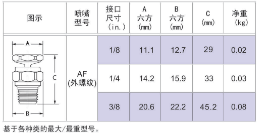 AF空心锥喷嘴参考资料图