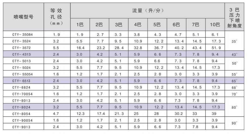 薄片低压扇形喷嘴参考资料图