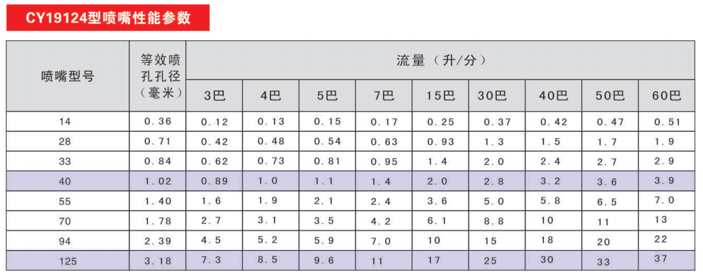 CYB高压针形喷嘴参考资料图