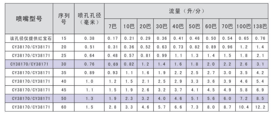 CY高压针形喷嘴参考资料图