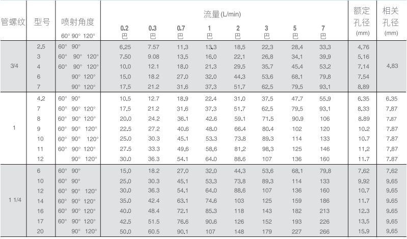 SMP实心锥喷嘴参考资料图