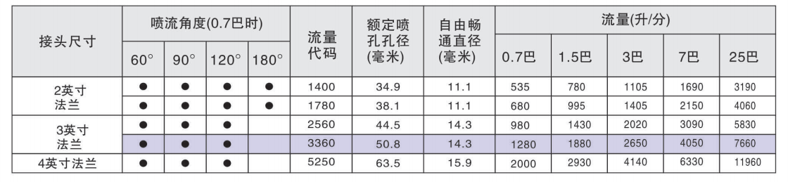 螺旋喷嘴带法兰参考资料图