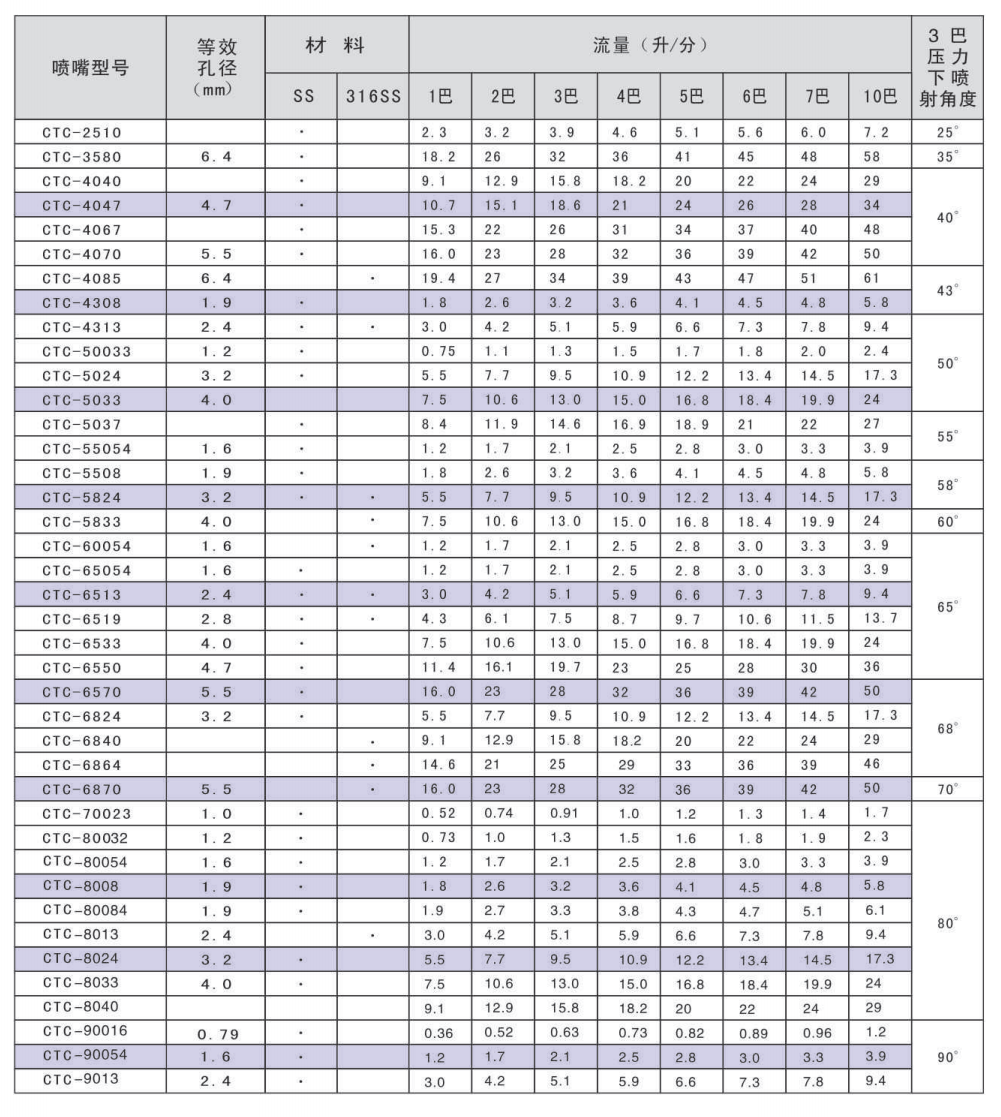 薄片低压扇形喷嘴参考资料图