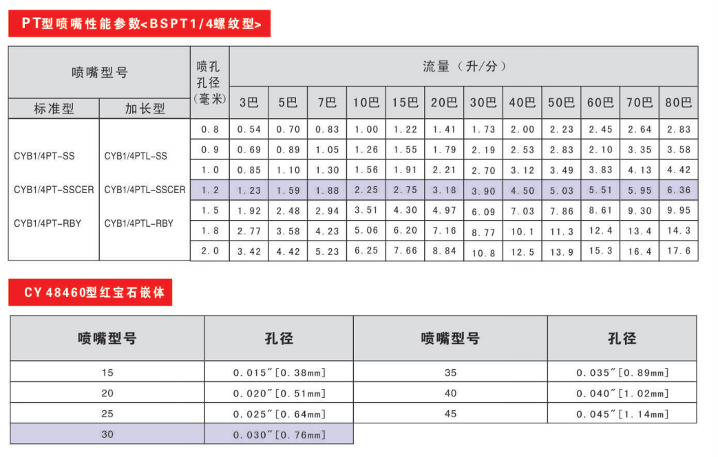CYB高压针形喷嘴参考资料图